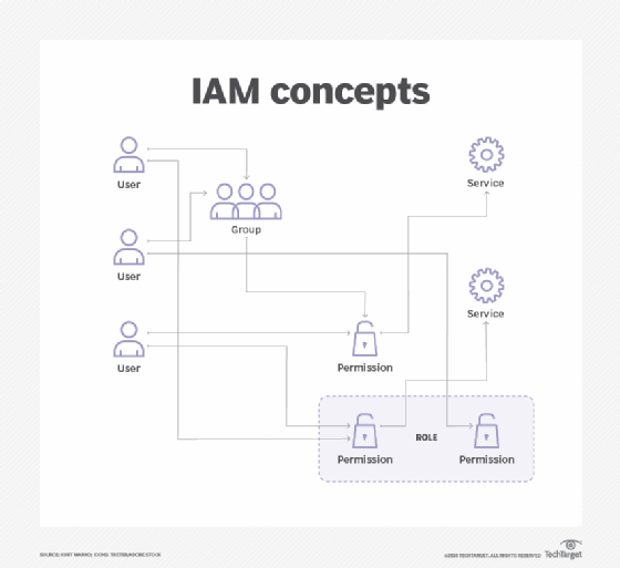Understanding AWS Identity and Access Management (IAM)