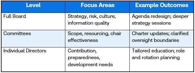 From Ritual to Results: Turning Board Reviews Into Action