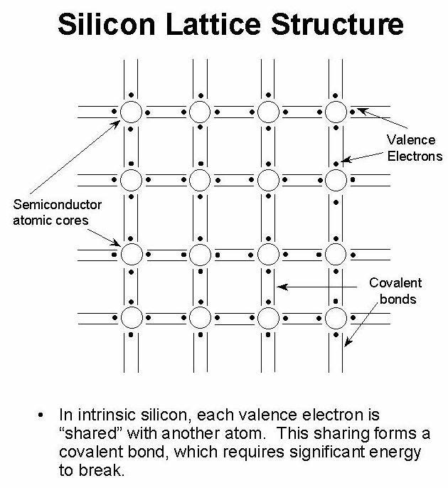 Electrons and Holes in Semiconductor