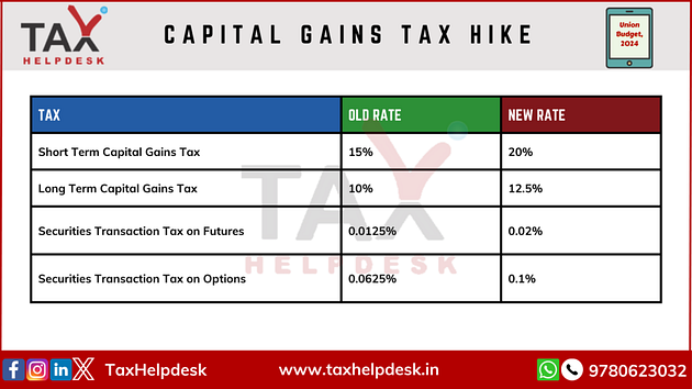 Capital Gains Changes in Tax Rates