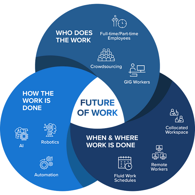 The Future of Work Trends and Predictions for the Evolving Landscape