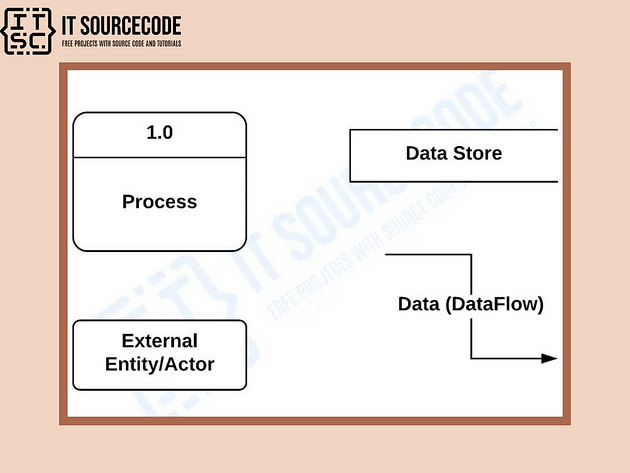 Data Flow Diagrams (DFD) Example: A Beginner’s Guide | by JOKEN ...