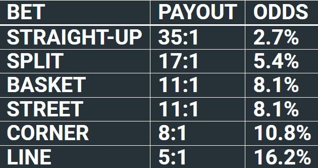 My European Roulette Odds Chart for Inside Bets