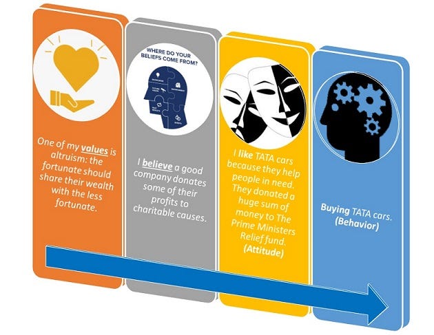 THE VALUES AND BELIEFS CHAIN. We are a nation of cricket lovers. The