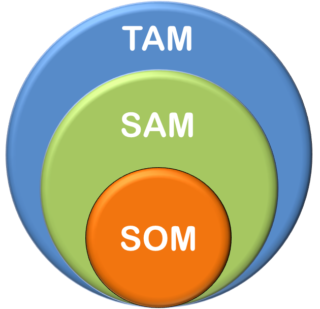 Pitching Angels 5: Market Sizing — Ditch the TAM/SAM/SOM | by DC Palter | The Startup | Medium