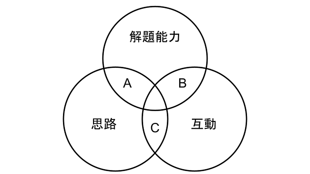 A venn diagram of what can be examined during an interview.