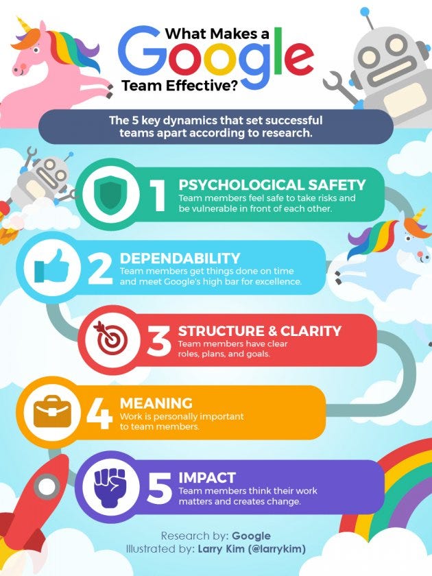 The Results of Google’s TeamEffectiveness Research Will Make You