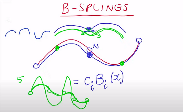 Meus rabiscos para ilustrar B-splines e funções básicas