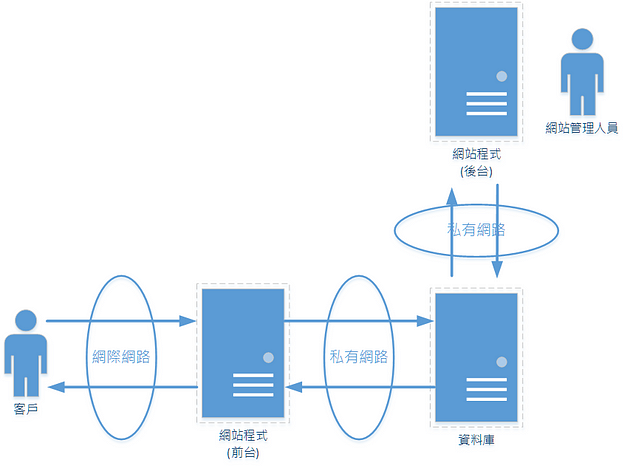 前後台分離網站架構