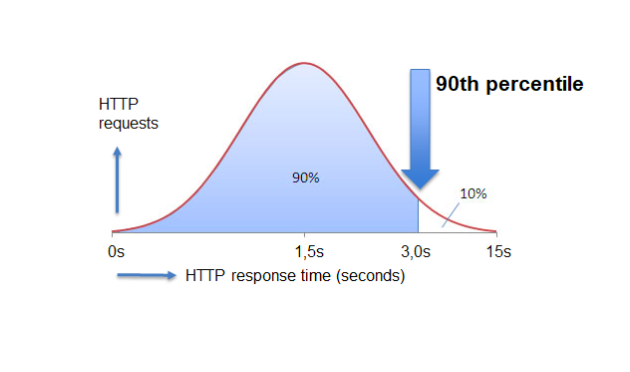 Percentile Chart