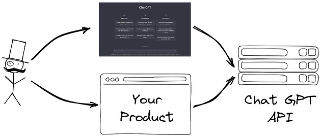 ChatGPT Chat GPT API explained