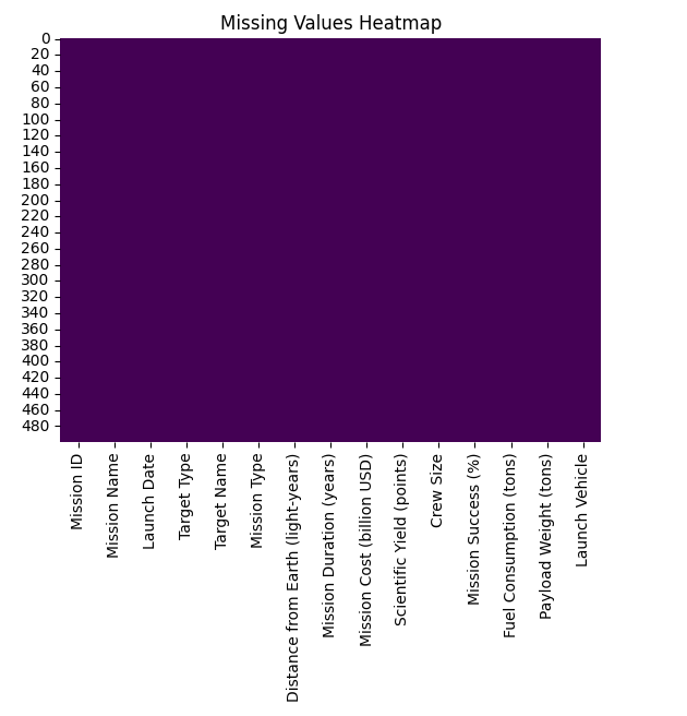 Analyzing Space Missions with Python: A Step-by-Step Guide | by SAURAV ...