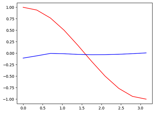 Epoch 1; output