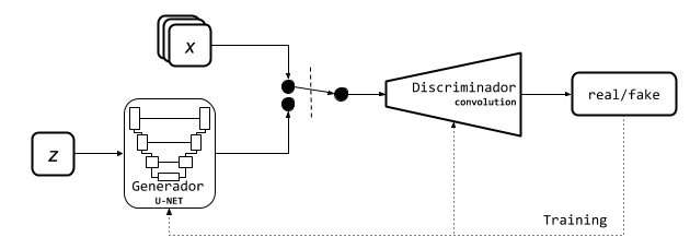 Context-Conditional Generative Adversarial Nets or CCGANs Architecture by fernanda rodríguez.