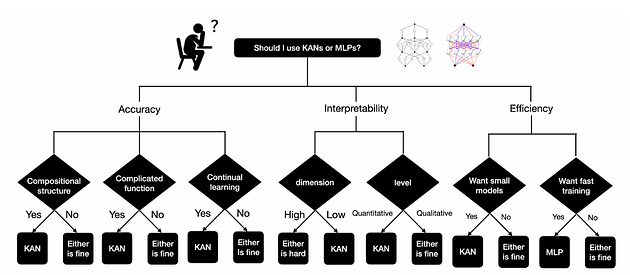 Kağıttan KAN ve MLP figürü arasında seçim yapma