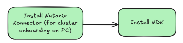 How to setup Nutanix Data Services for Kubernetes (NDK) ?