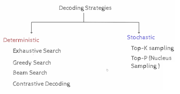 Decoding Strategies of all Decoder only Models (GPT) | by Shravan Kumar ...