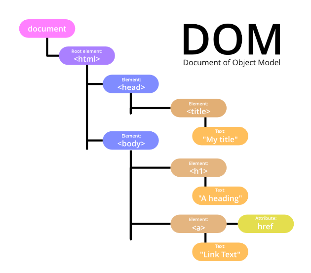 Javascript — 9. Document Object Model | by Kurniadi | Medium