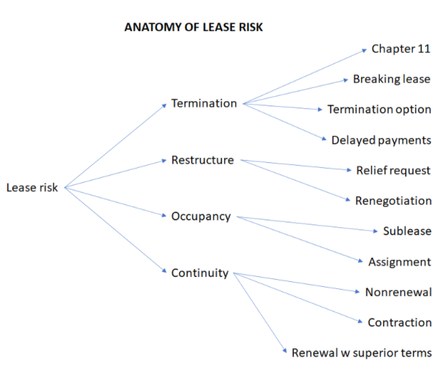 Anatomy of CRE Lease Risk. If you follow the financial news… | by Ailon ...