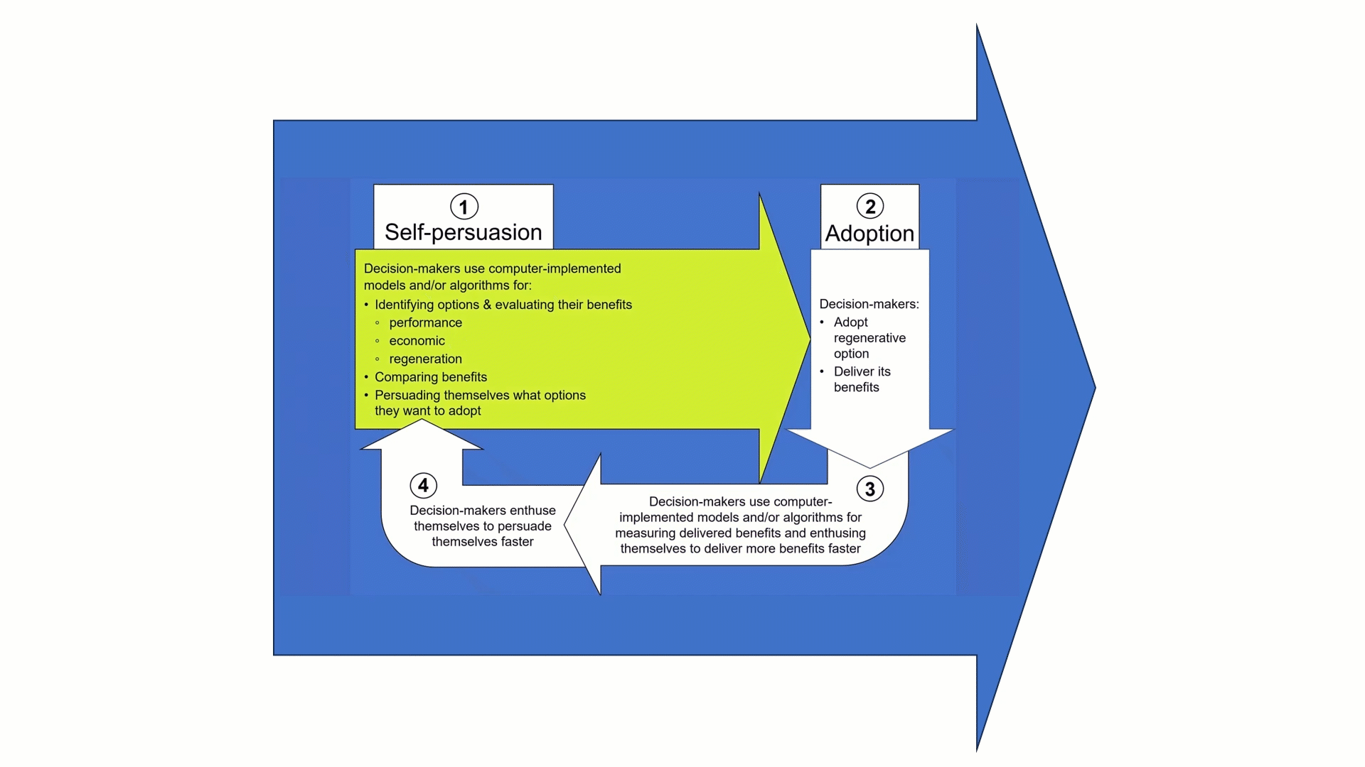 regenerative decision-making process
