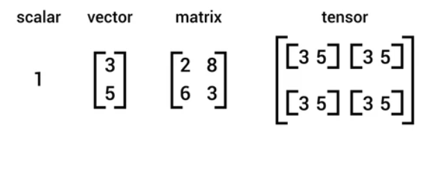 Mathematical Foundations of Machine Learning: Tensors, Scalar tensors ...