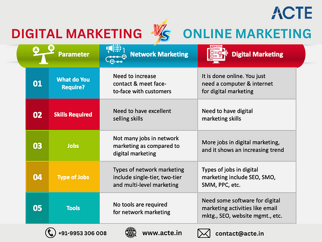 Exploring the Dynamics Between Digital Marketing and Online Marketing