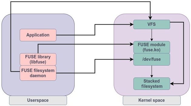 The FUSE approach