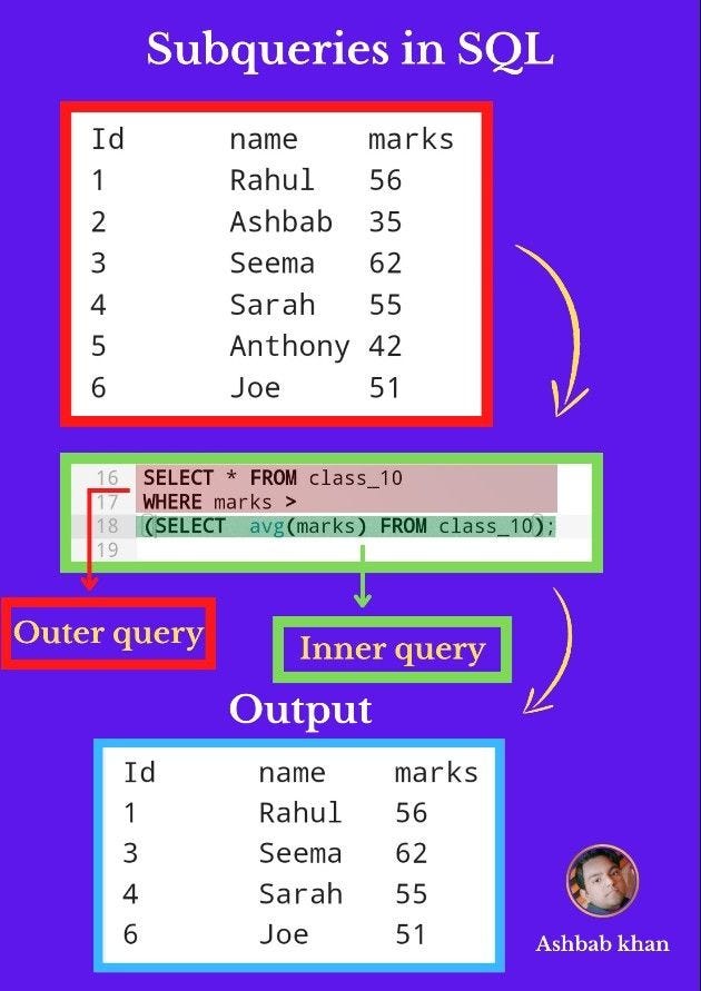 What are subqueries in SQL and how to use them in our query? | by ...