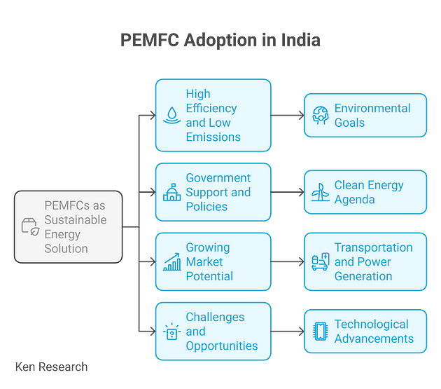 Proton Exchange Membrane Fuel Cell Market Analysis