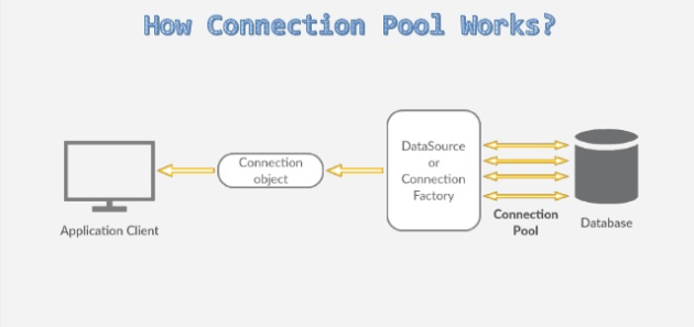มาทำความรู้จักกับ Connection Pool | by Nattawut Ruangvivattanaroj | โก ...