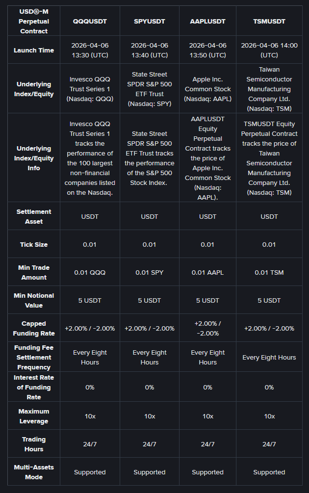 Binance Futures Will Launch QQQ, SPY, AAPL, TSM