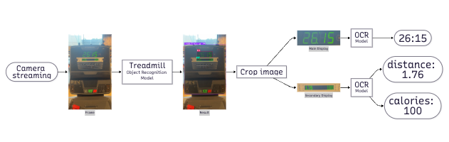 Recognition flow