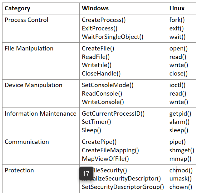 System Call Example