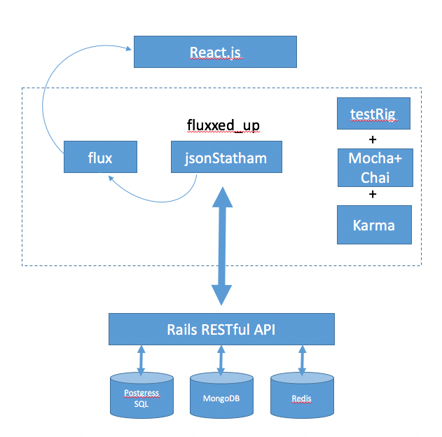 What’s your stack?. Might as well kick off our first post… by Bernard Kravitz Everplans Tech