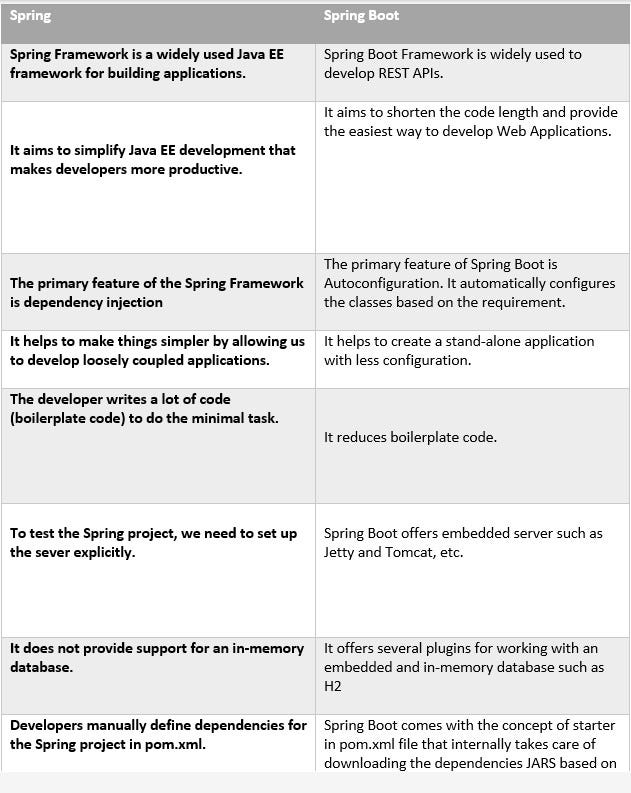 Start with Spring Boot. Spring framework | by Ravihansi Kariyapperuma ...