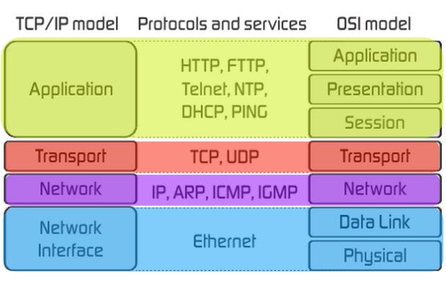 TCP/IP. Basics of TCP/IP and OSI Model | by Tuples Edu | Medium