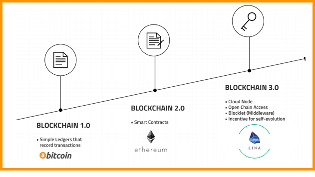 SỰ PHÁT TRIỂN CỦA BLOCKCHAIN QUA CÁC THỜI KÌ (P1): BLOCKCHAIN 1.0 | by ...