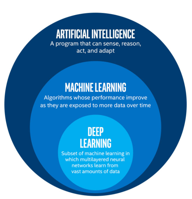 ARTIFICIAL INTELLIGENCE VS MACHINE LEARNING