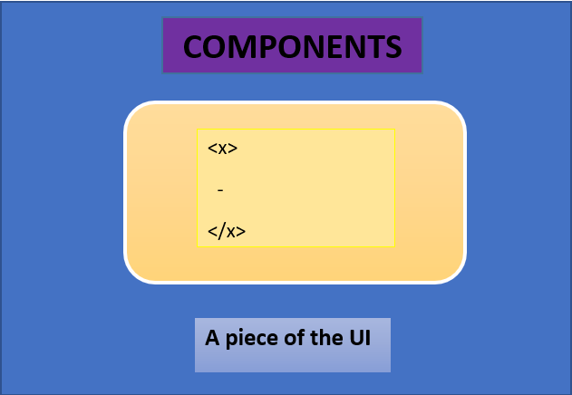 Introduction To React Js. React is a JavaScript Library for… | by ...