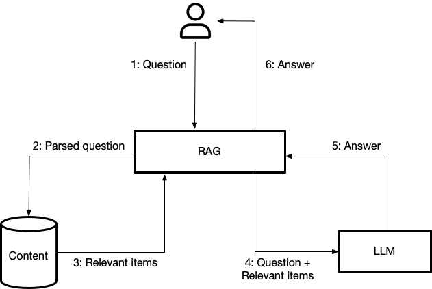 Question Answering through Retrieval Augmented Generation, by Jettro  Coenradie