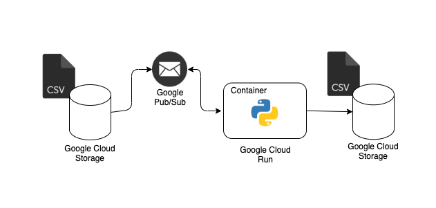 googlecloudstorage · GitHub Topics · GitHub