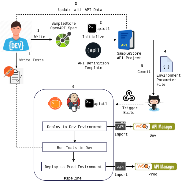 Building a Jenkins CI/CD Pipeline for WSO2 API Management by Dushani