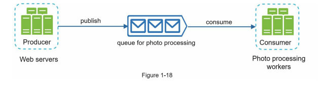 Message Queue
