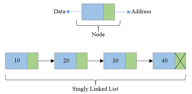 Data Structure: Singly Linked List | by James Min | Medium