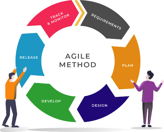 Agile and Scrum. What is Agile? | by Eugeniu Cozac | Medium