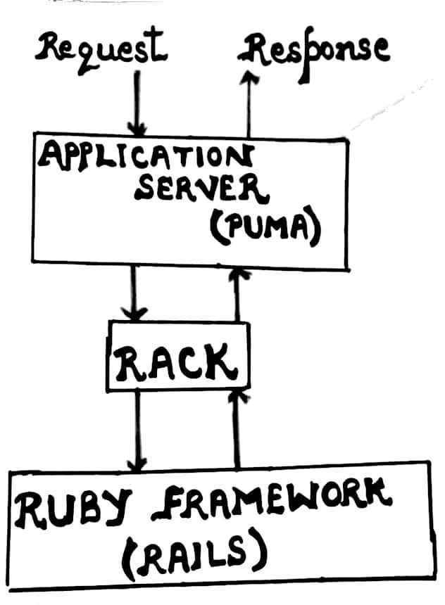 All you need to know about rack and rack middleware. | Medium