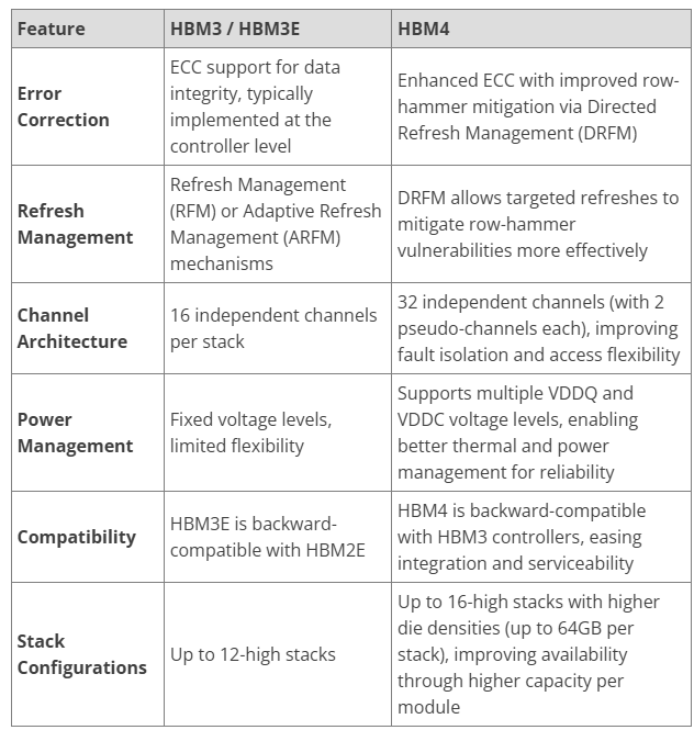 Maximize Uptime And Improve TCO: RAS And Telemetry In HBM4 For Data Centers