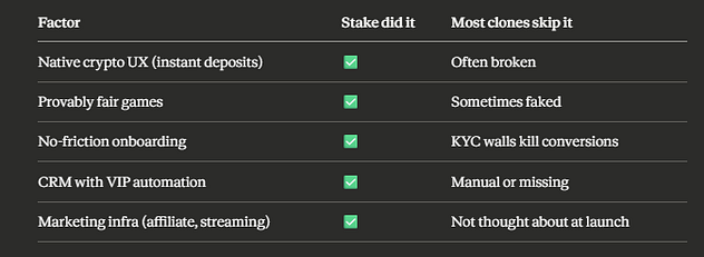 stake vs other casino