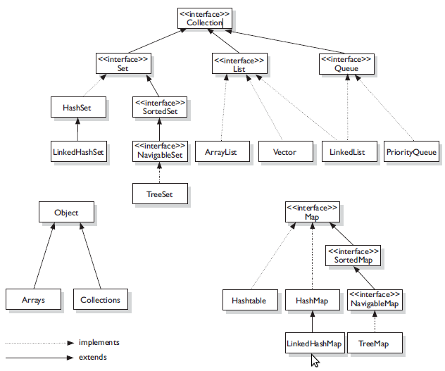 Collections in java. If we want to represent a group of… | by Suvam ...