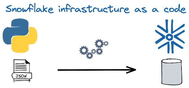 Managing Snowflake Infrastructure with Python | by Tomáš Sobotík ...